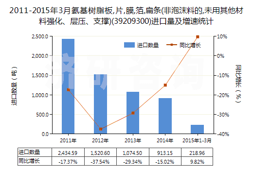 2011-2015年3月氨基樹脂板,片,膜,箔,扁條(非泡沫料的,未用其他材料強(qiáng)化、層壓、支撐)(39209300)進(jìn)口量及增速統(tǒng)計(jì)